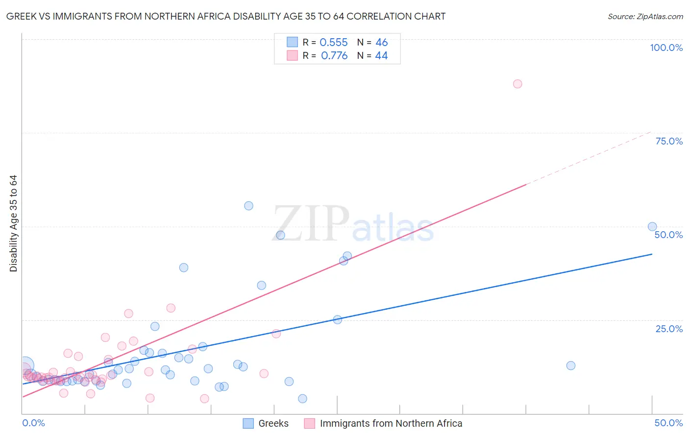 Greek vs Immigrants from Northern Africa Disability Age 35 to 64