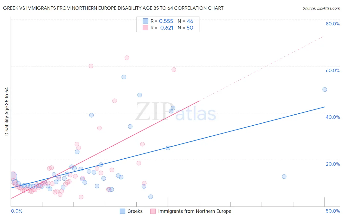 Greek vs Immigrants from Northern Europe Disability Age 35 to 64