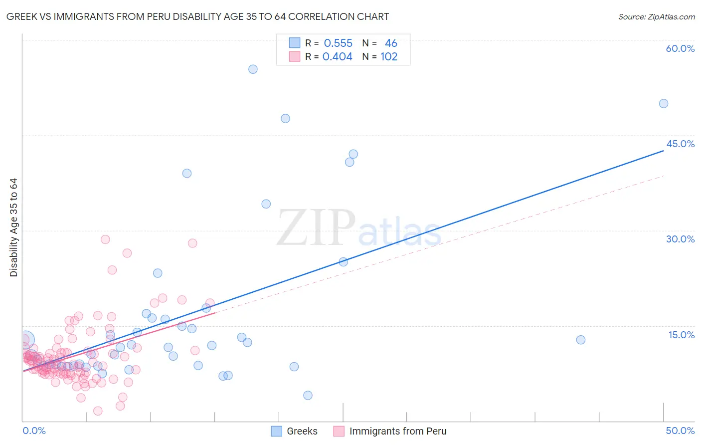 Greek vs Immigrants from Peru Disability Age 35 to 64