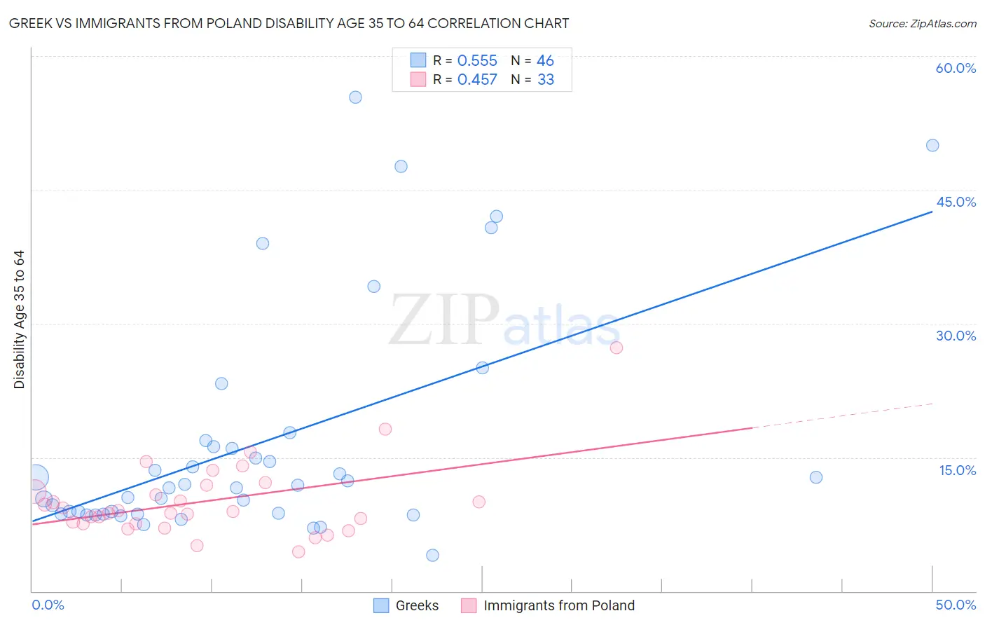 Greek vs Immigrants from Poland Disability Age 35 to 64