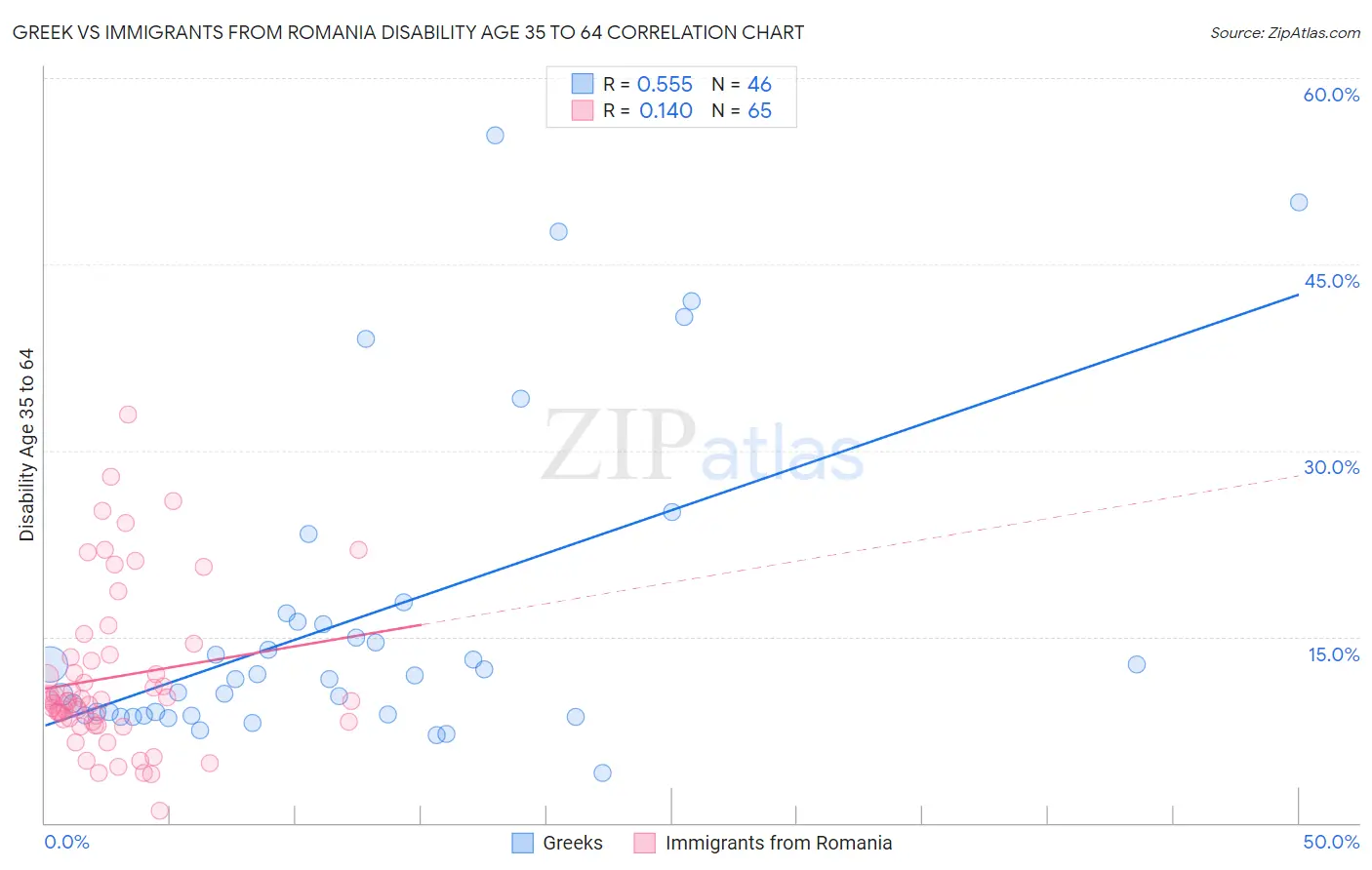 Greek vs Immigrants from Romania Disability Age 35 to 64