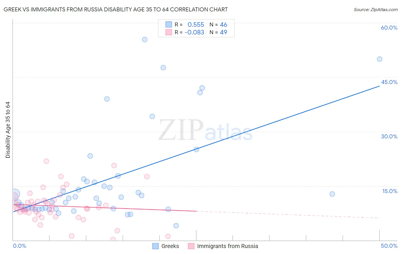 Greek vs Immigrants from Russia Disability Age 35 to 64