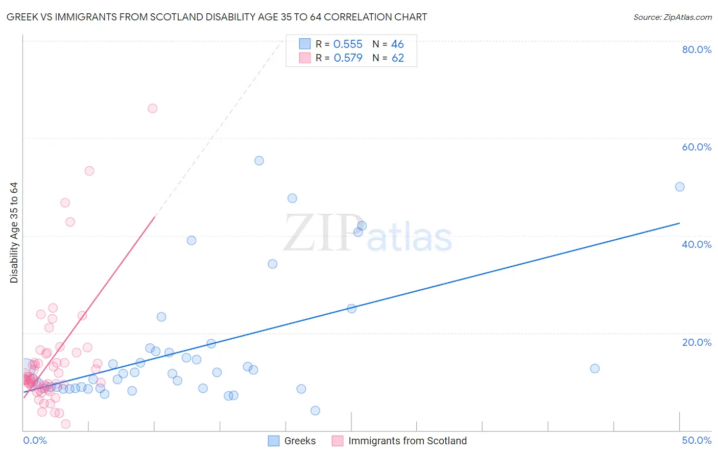 Greek vs Immigrants from Scotland Disability Age 35 to 64