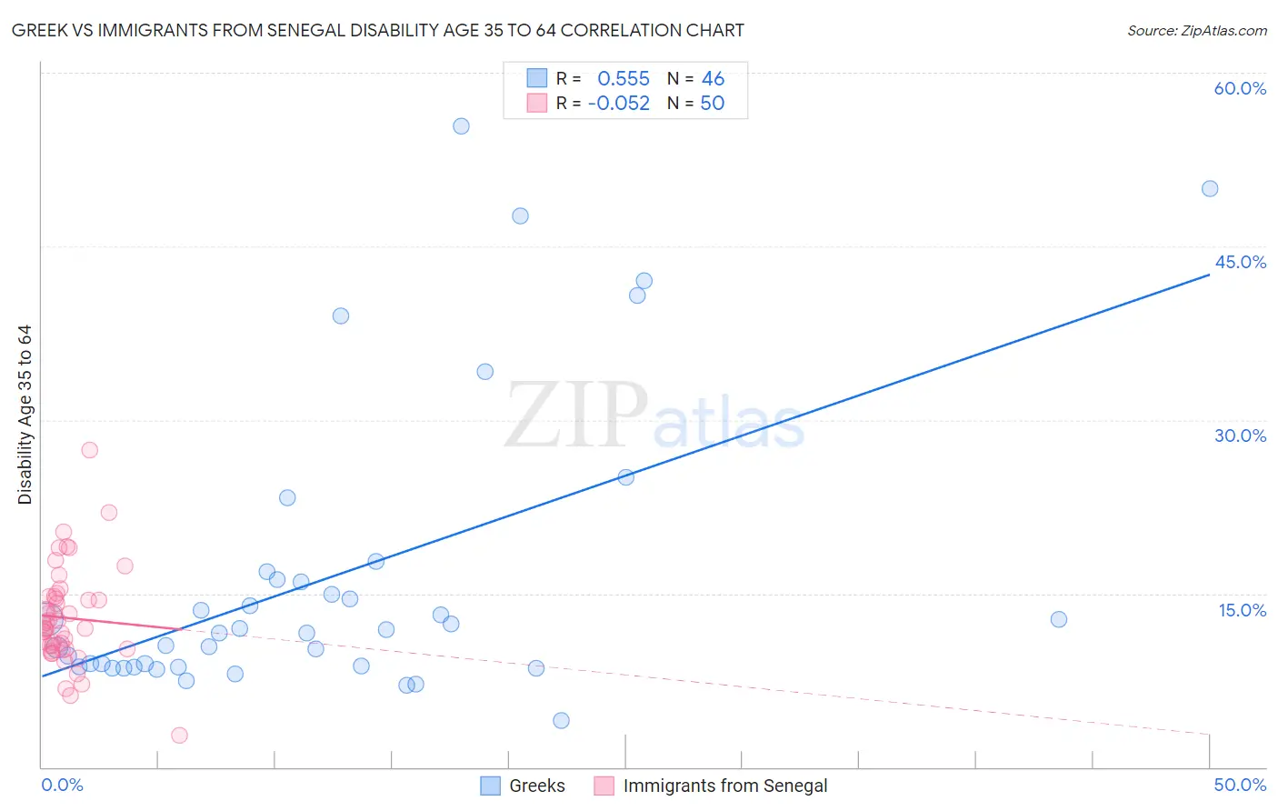 Greek vs Immigrants from Senegal Disability Age 35 to 64