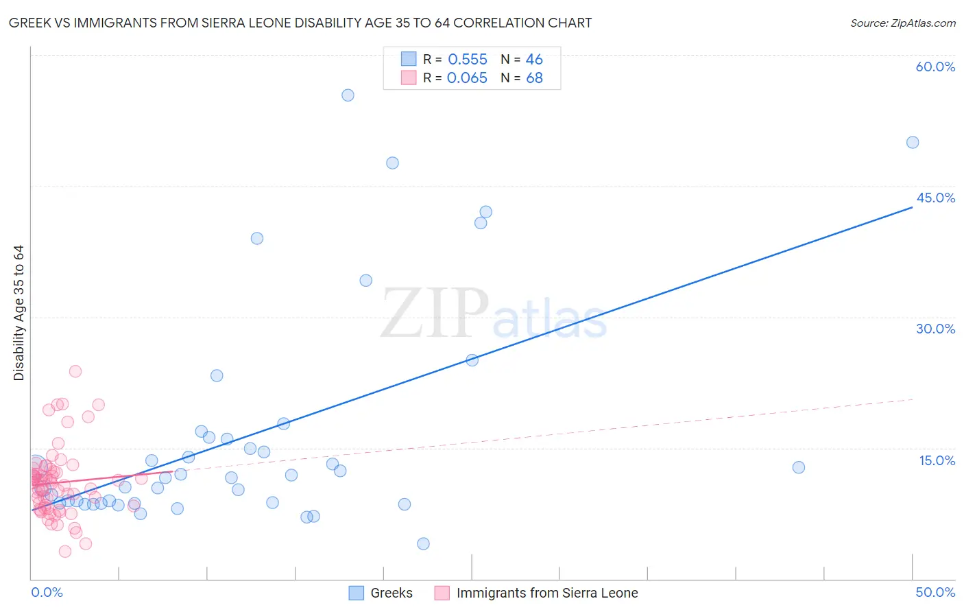 Greek vs Immigrants from Sierra Leone Disability Age 35 to 64