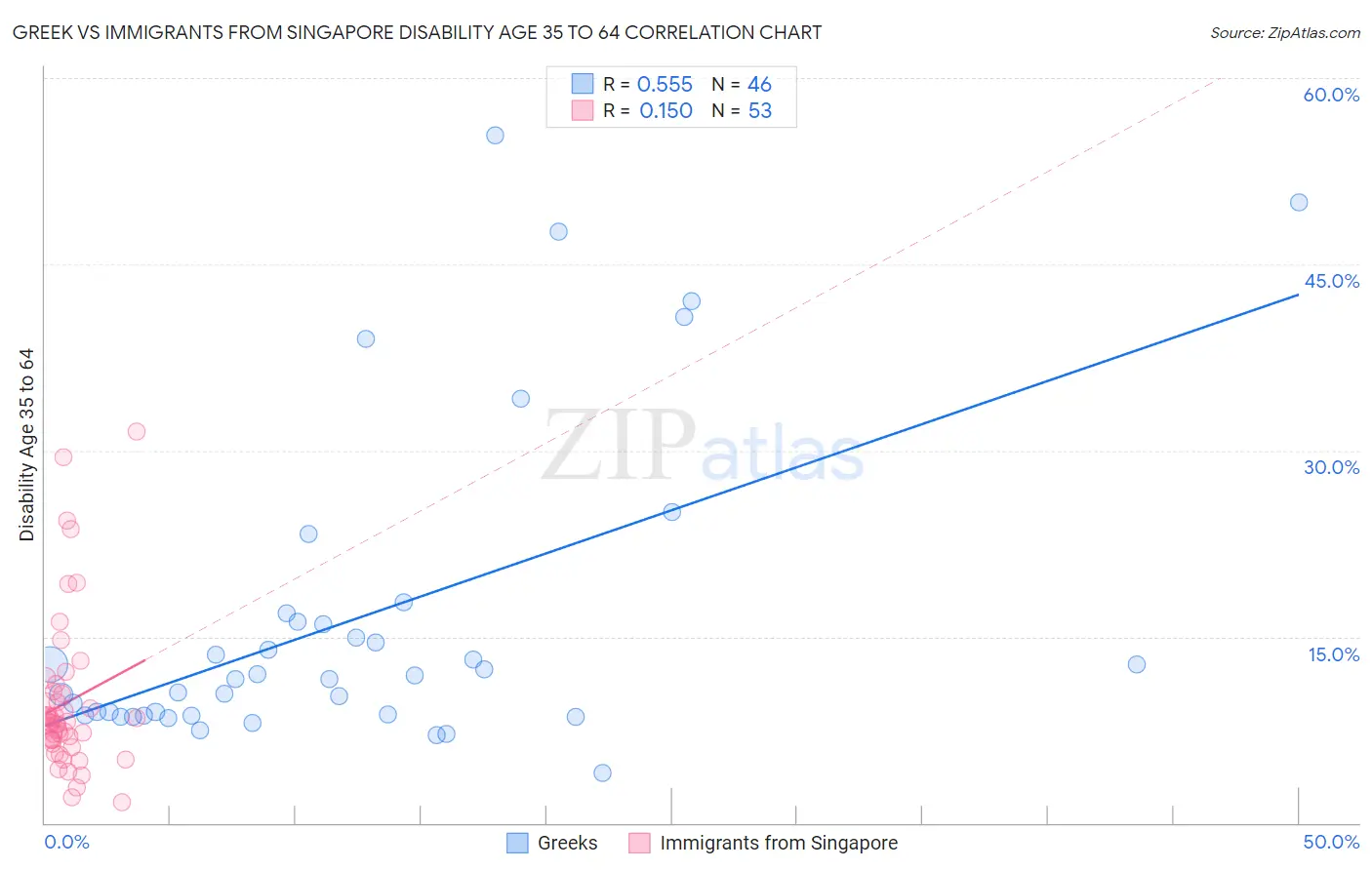 Greek vs Immigrants from Singapore Disability Age 35 to 64