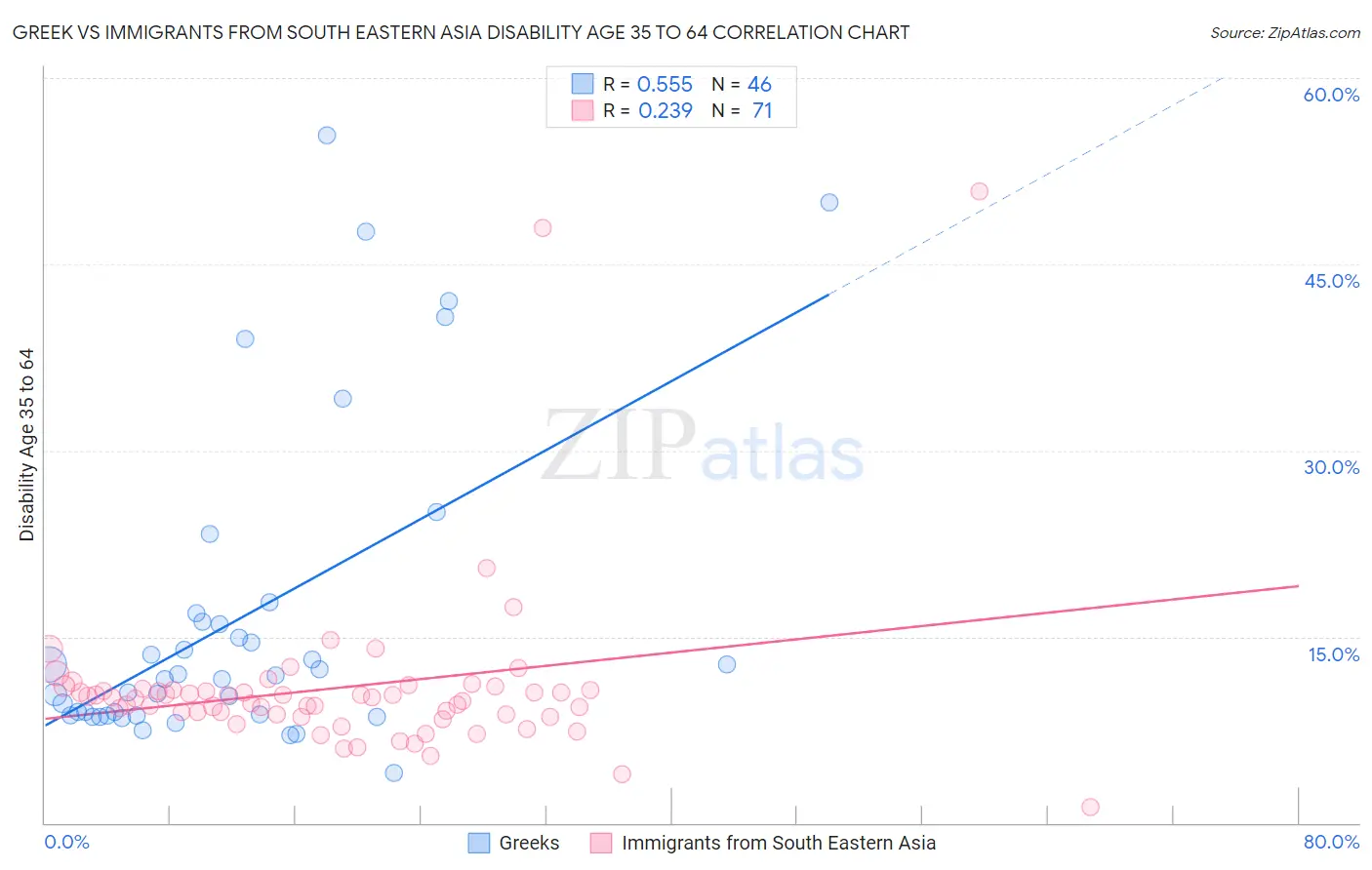 Greek vs Immigrants from South Eastern Asia Disability Age 35 to 64