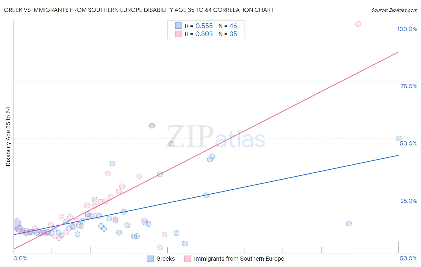 Greek vs Immigrants from Southern Europe Disability Age 35 to 64