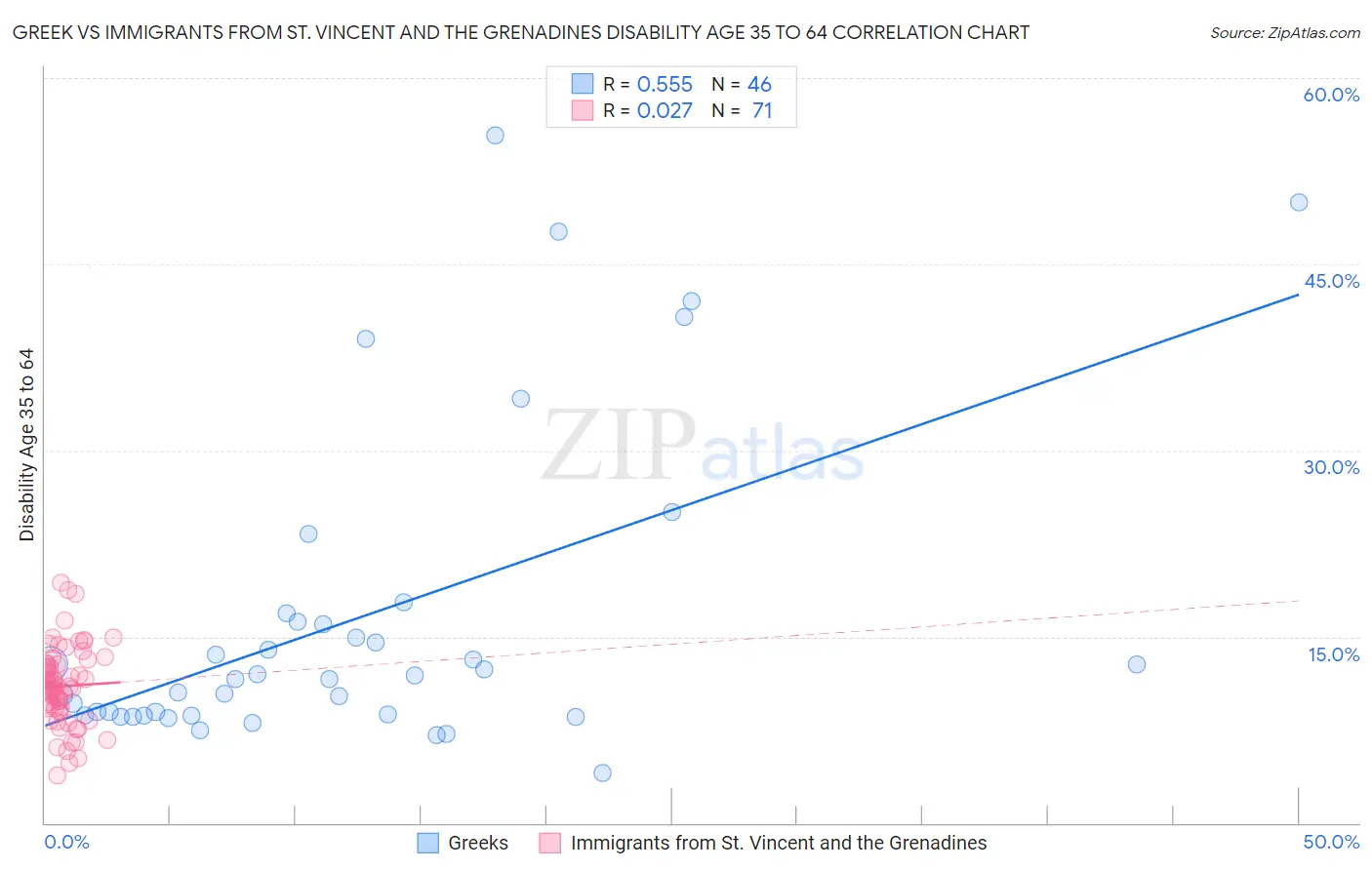 Greek vs Immigrants from St. Vincent and the Grenadines Disability Age 35 to 64