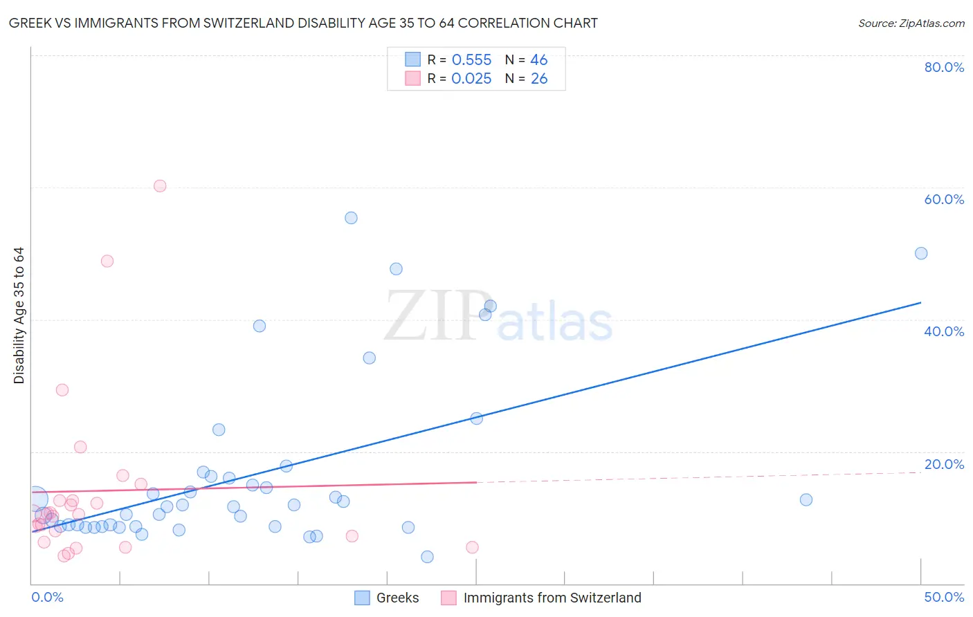 Greek vs Immigrants from Switzerland Disability Age 35 to 64