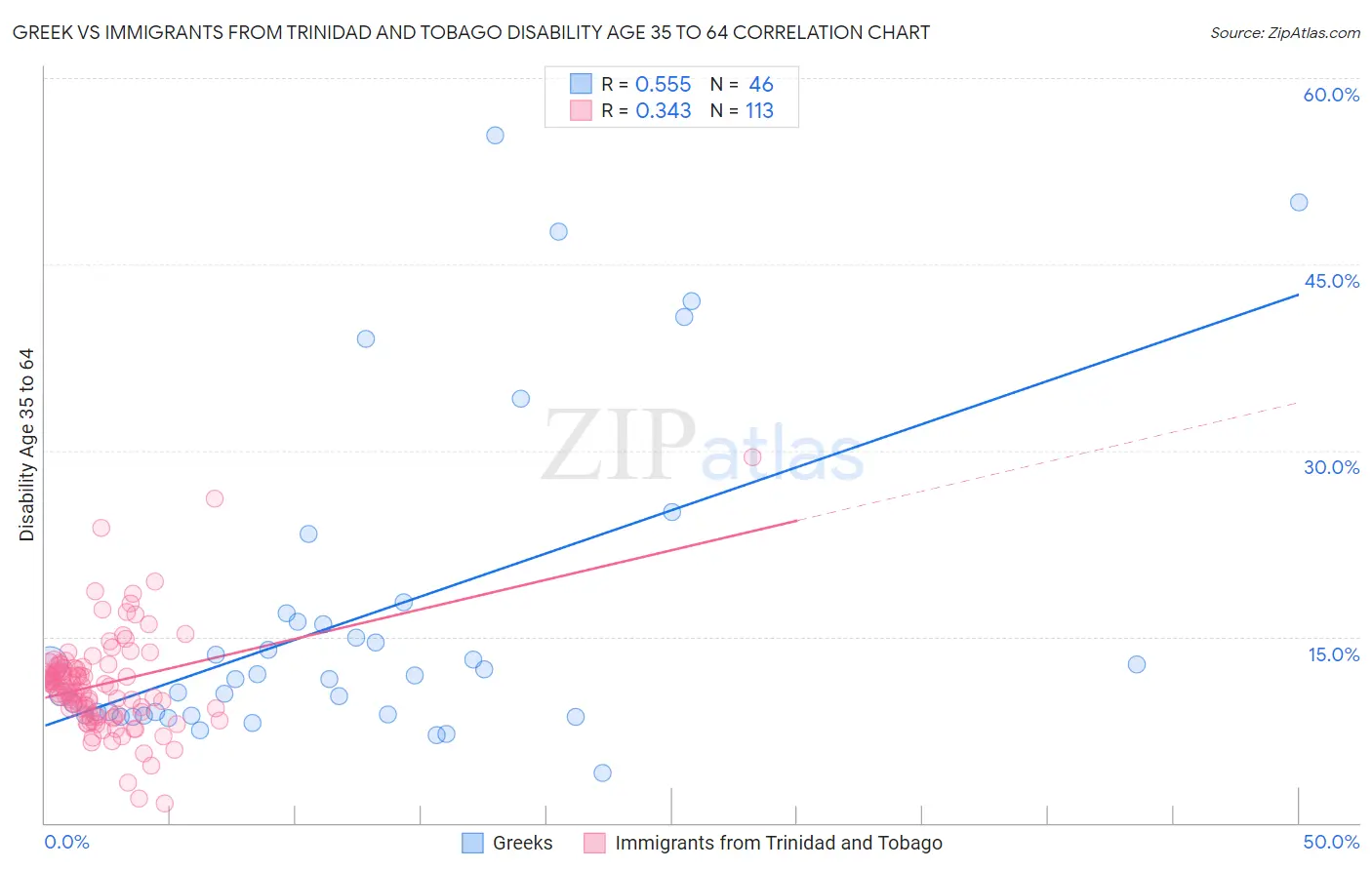 Greek vs Immigrants from Trinidad and Tobago Disability Age 35 to 64