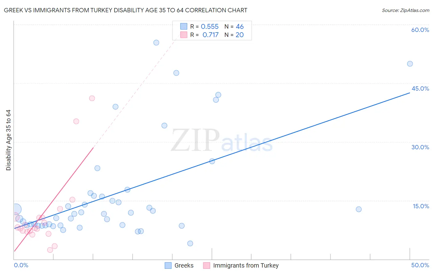 Greek vs Immigrants from Turkey Disability Age 35 to 64
