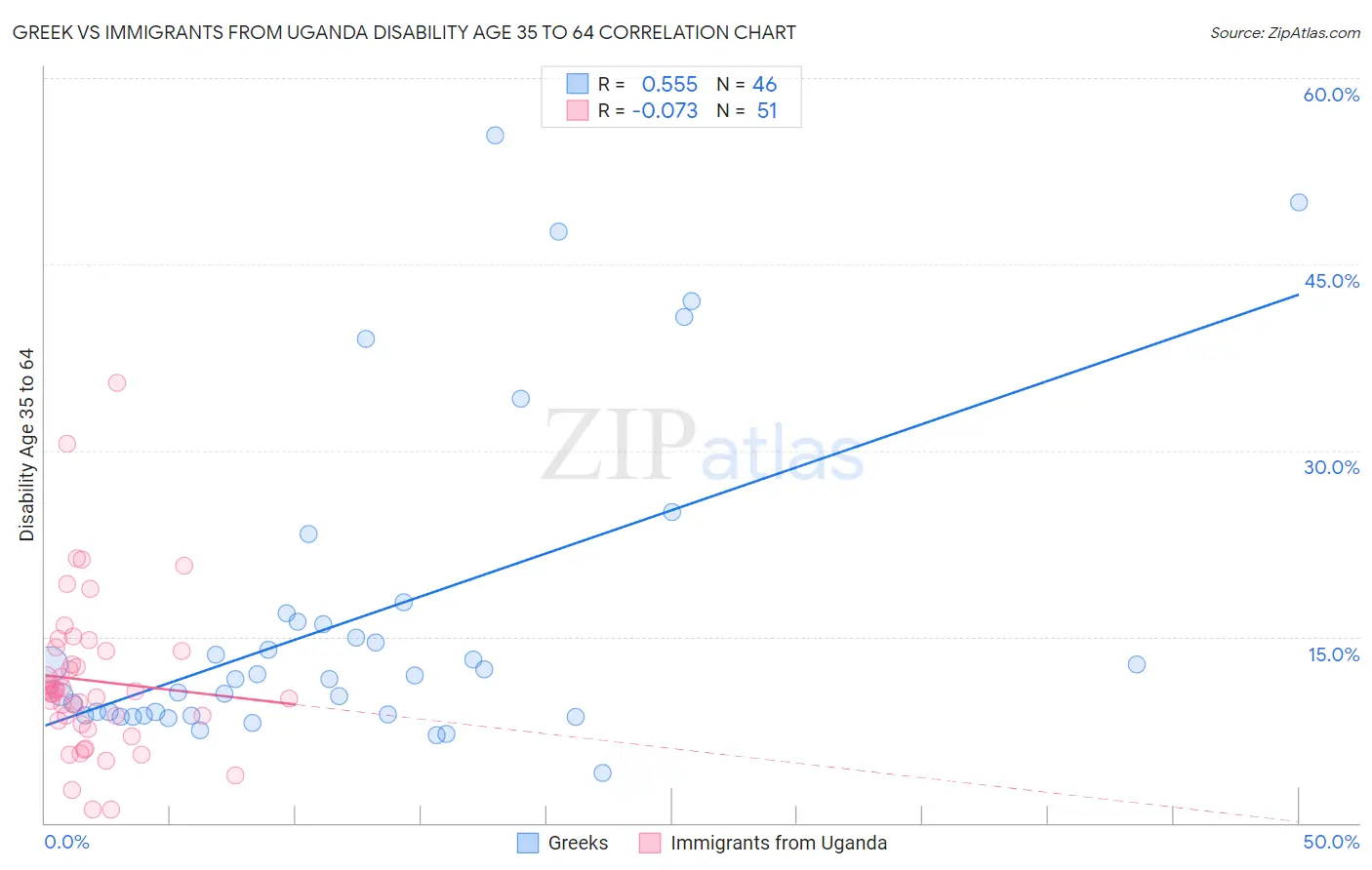 Greek vs Immigrants from Uganda Disability Age 35 to 64