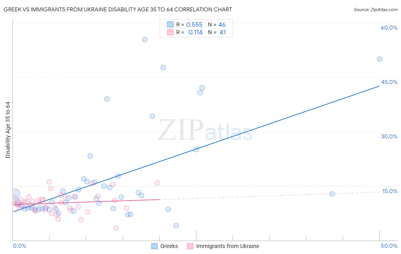 Greek vs Immigrants from Ukraine Disability Age 35 to 64