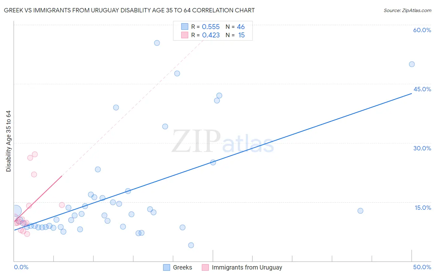 Greek vs Immigrants from Uruguay Disability Age 35 to 64