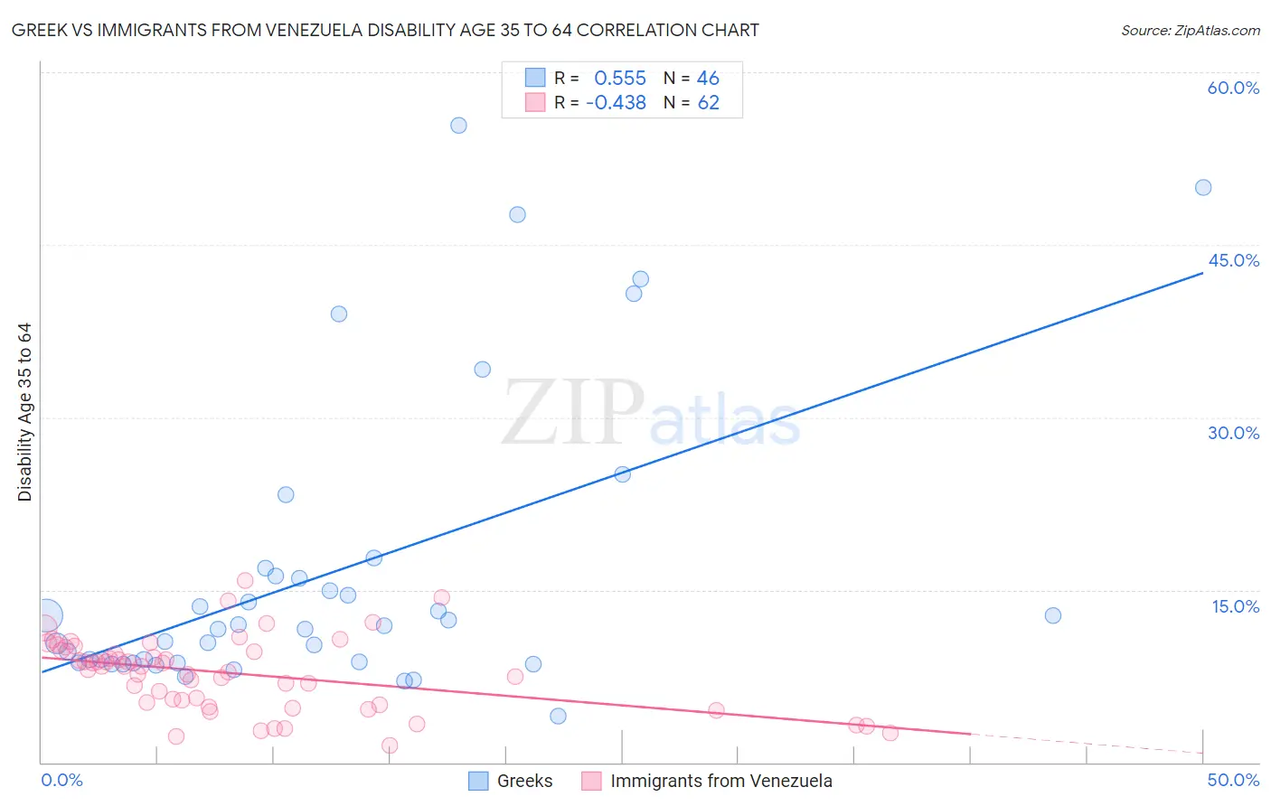 Greek vs Immigrants from Venezuela Disability Age 35 to 64