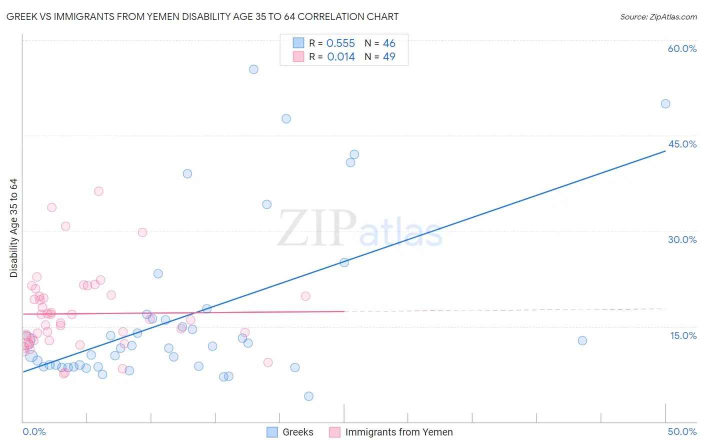 Greek vs Immigrants from Yemen Disability Age 35 to 64