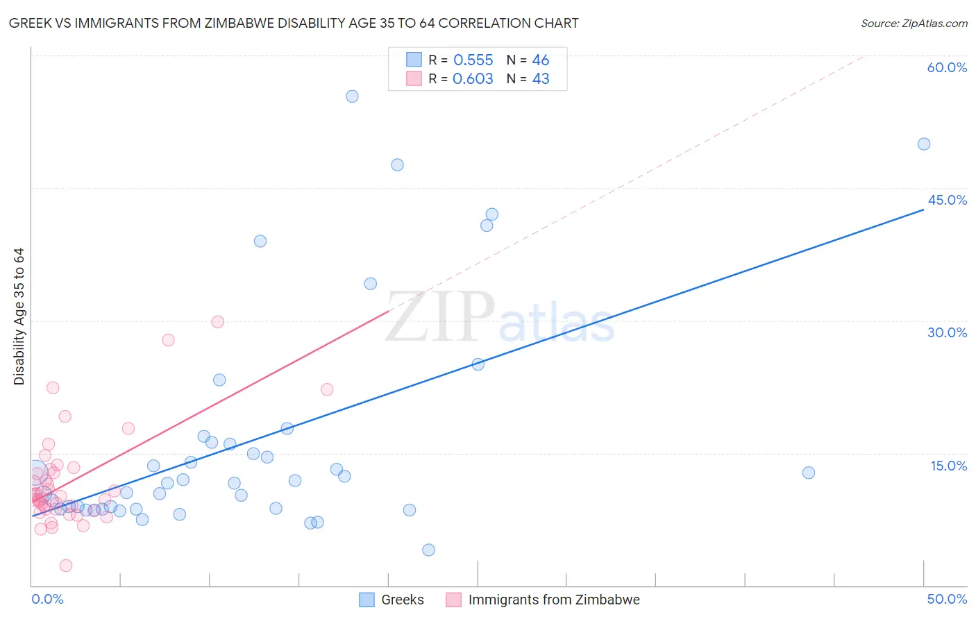 Greek vs Immigrants from Zimbabwe Disability Age 35 to 64