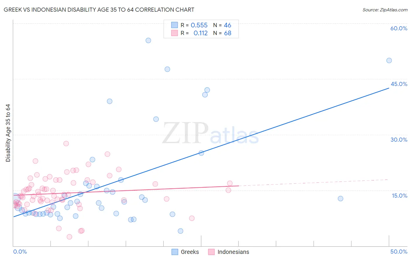 Greek vs Indonesian Disability Age 35 to 64