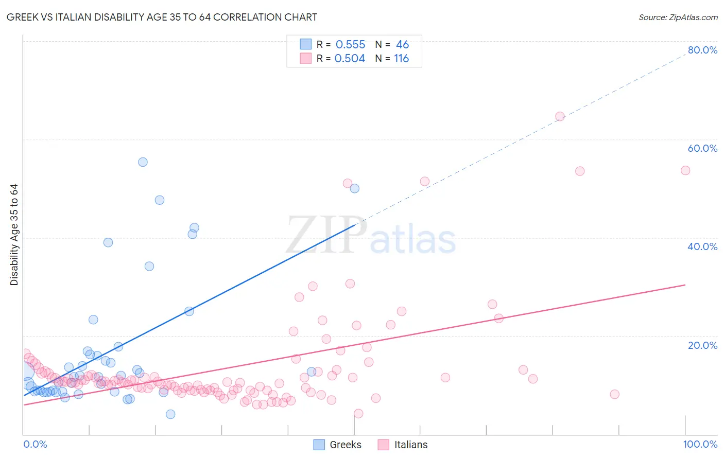 Greek vs Italian Disability Age 35 to 64
