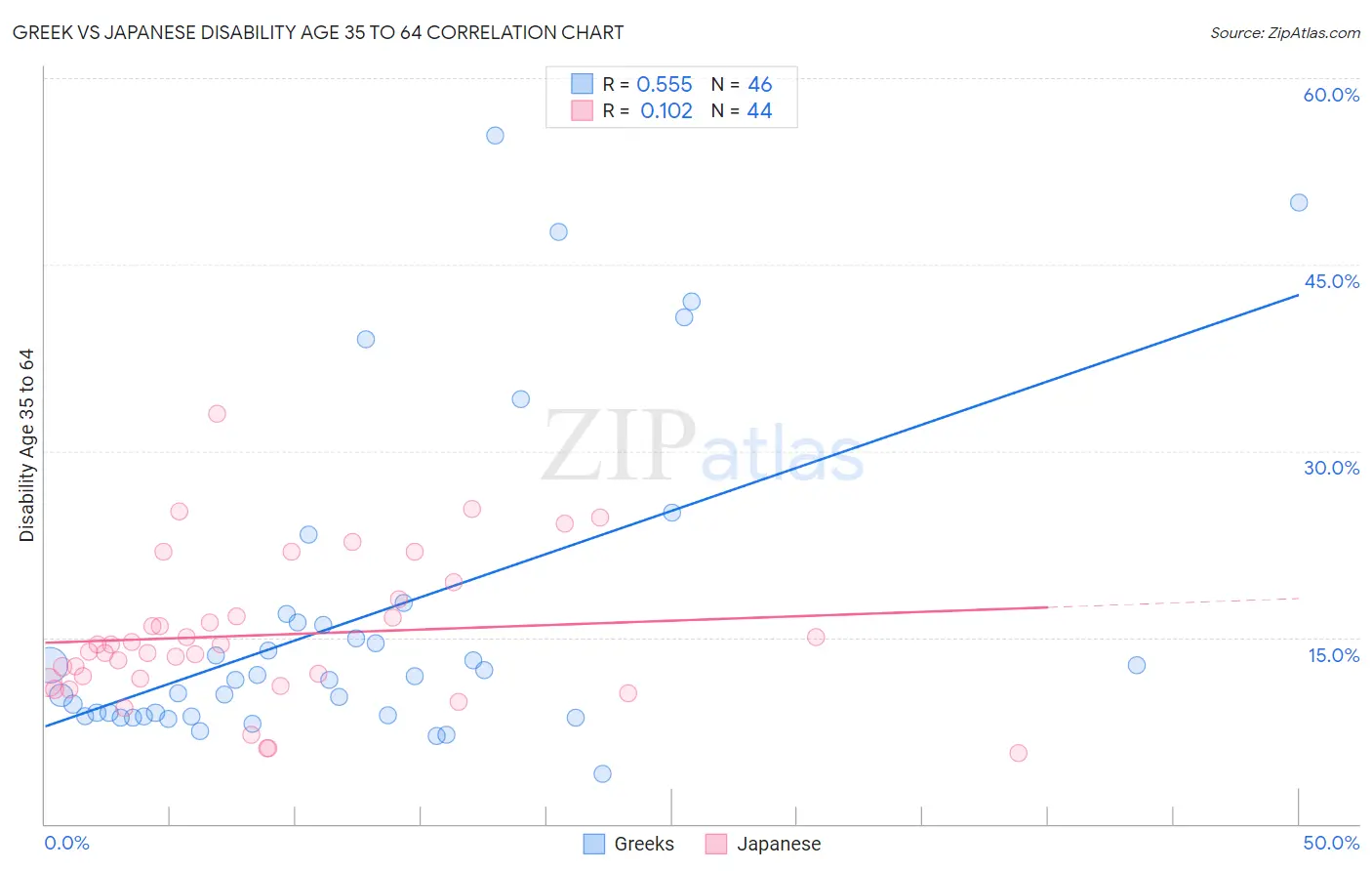 Greek vs Japanese Disability Age 35 to 64