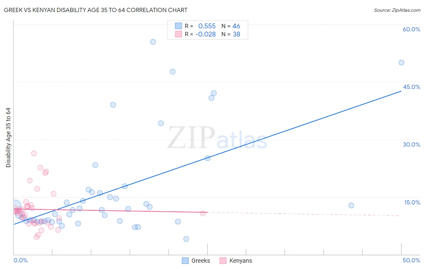 Greek vs Kenyan Disability Age 35 to 64