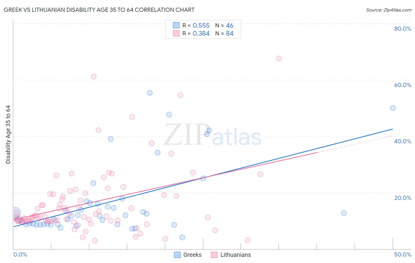 Greek vs Lithuanian Disability Age 35 to 64