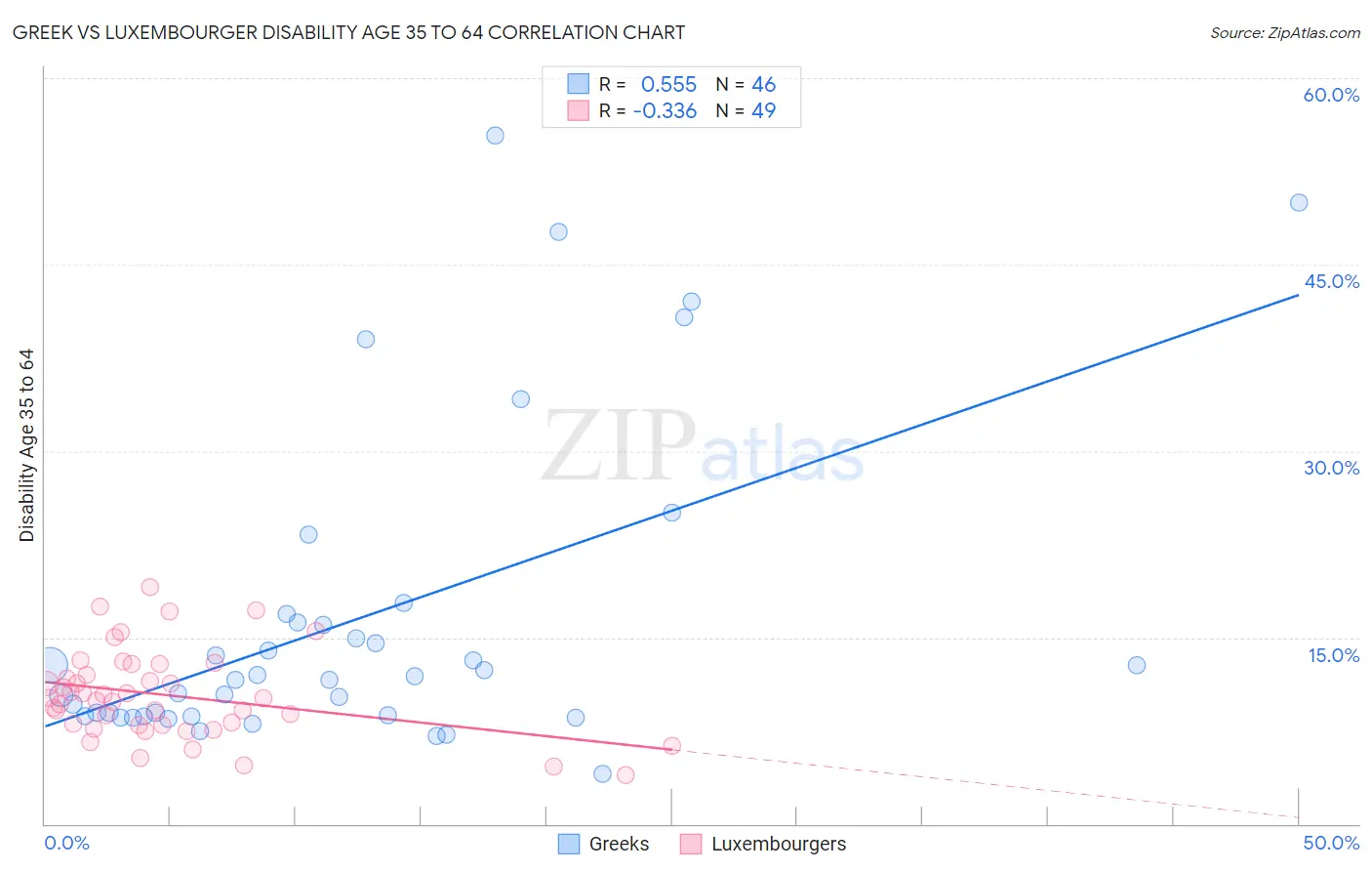 Greek vs Luxembourger Disability Age 35 to 64