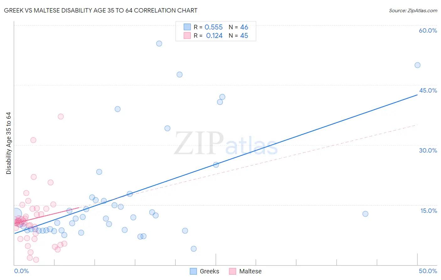 Greek vs Maltese Disability Age 35 to 64