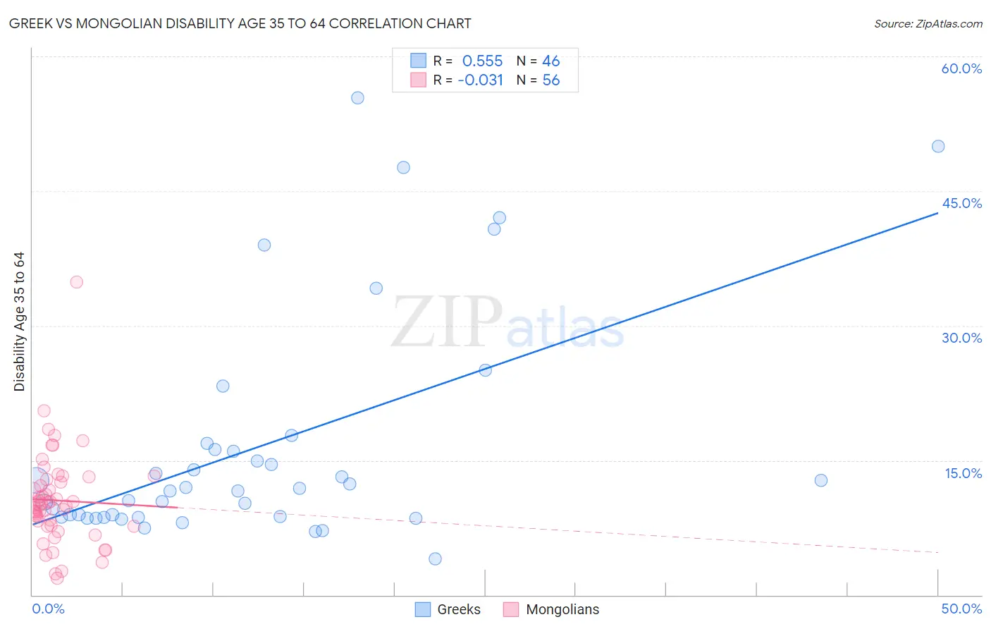 Greek vs Mongolian Disability Age 35 to 64
