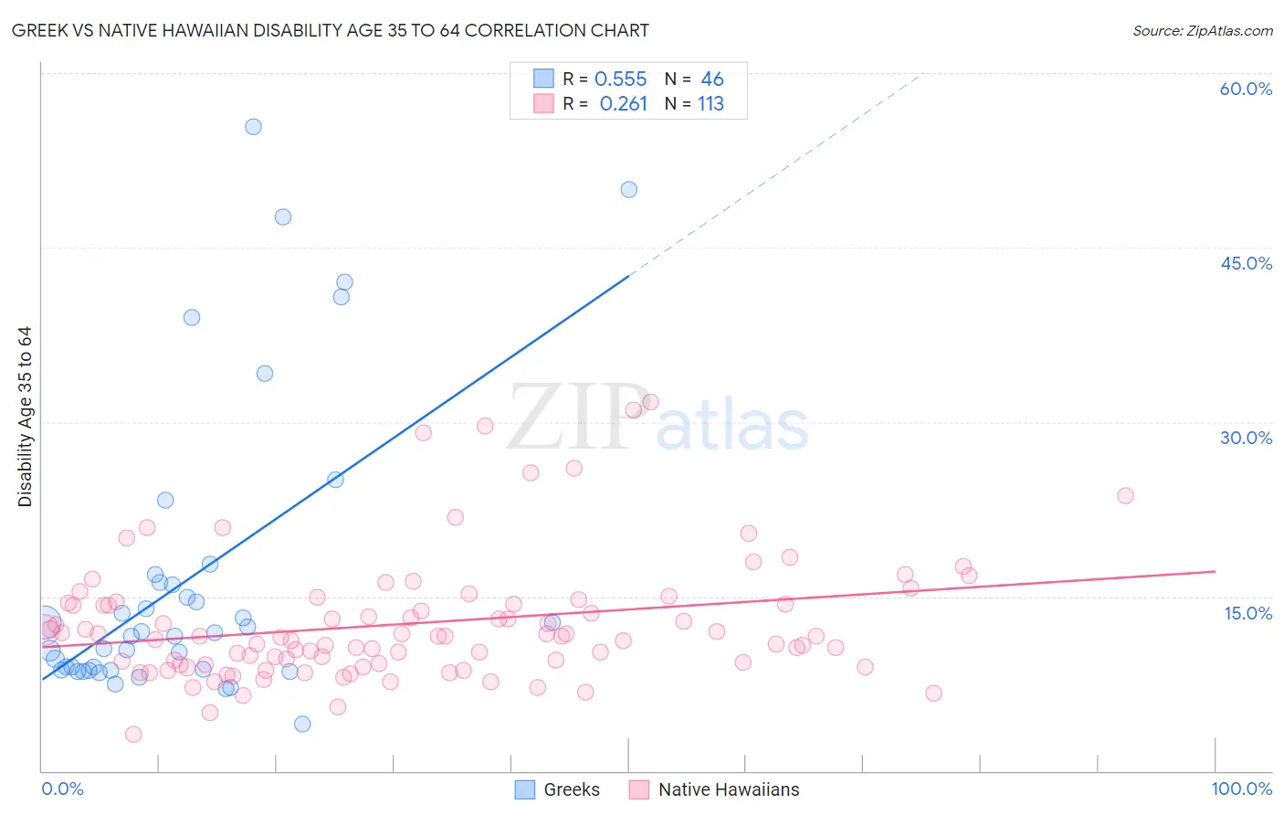 Greek vs Native Hawaiian Disability Age 35 to 64