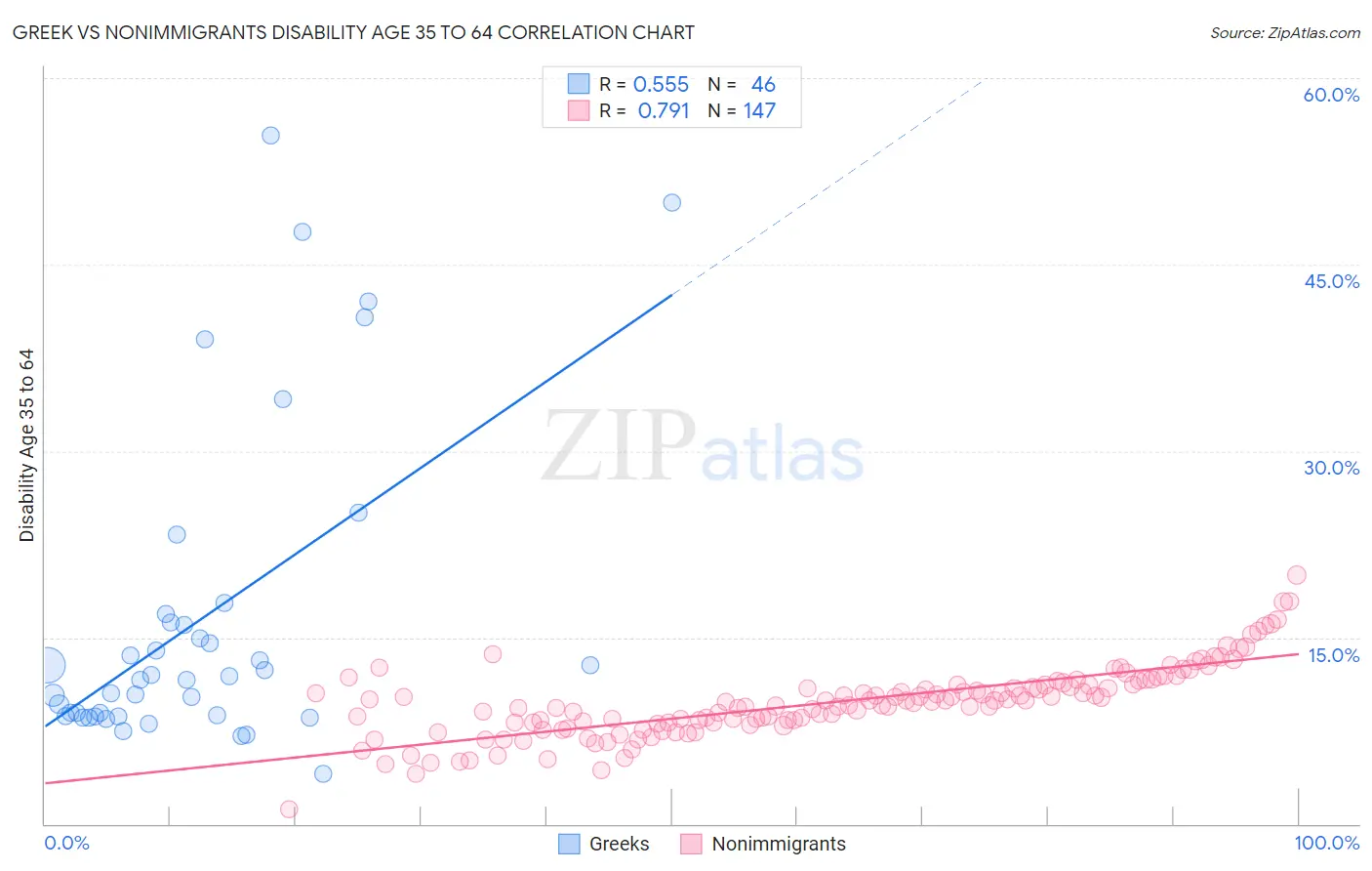 Greek vs Nonimmigrants Disability Age 35 to 64