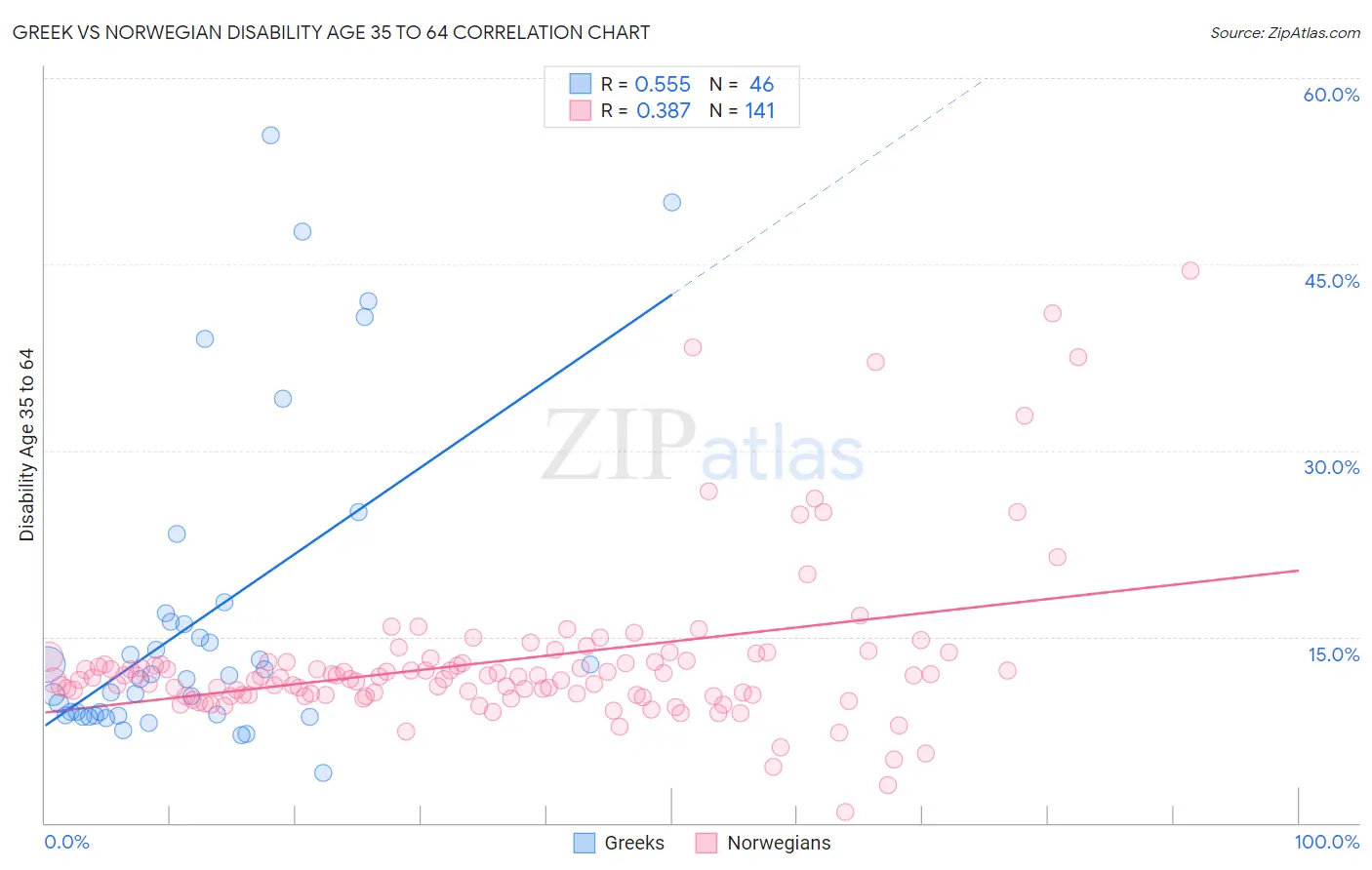 Greek vs Norwegian Disability Age 35 to 64