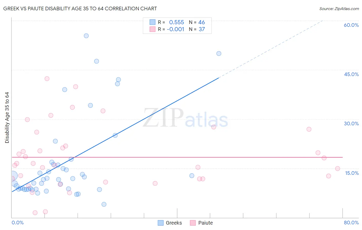 Greek vs Paiute Disability Age 35 to 64