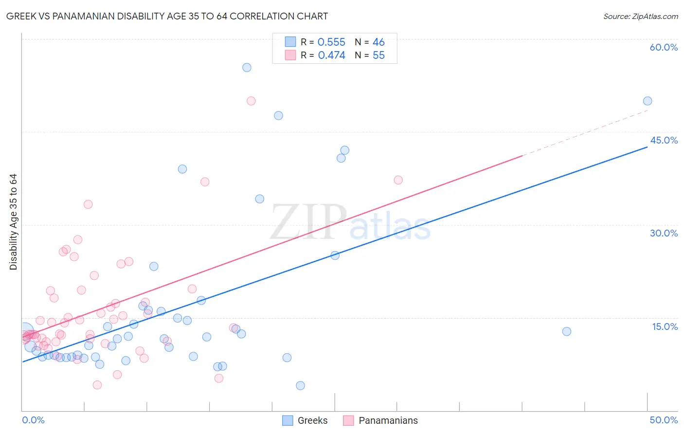 Greek vs Panamanian Disability Age 35 to 64