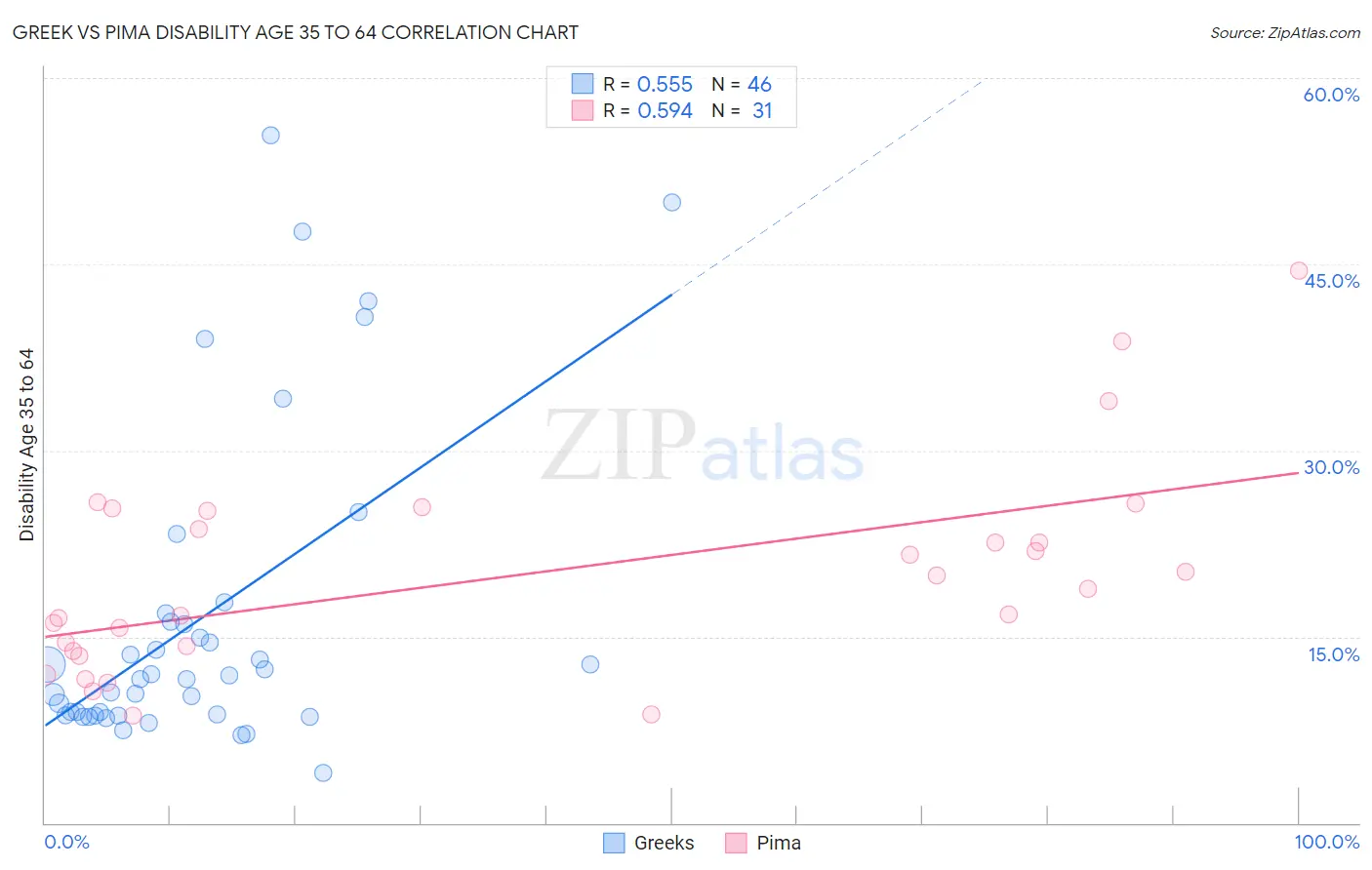 Greek vs Pima Disability Age 35 to 64