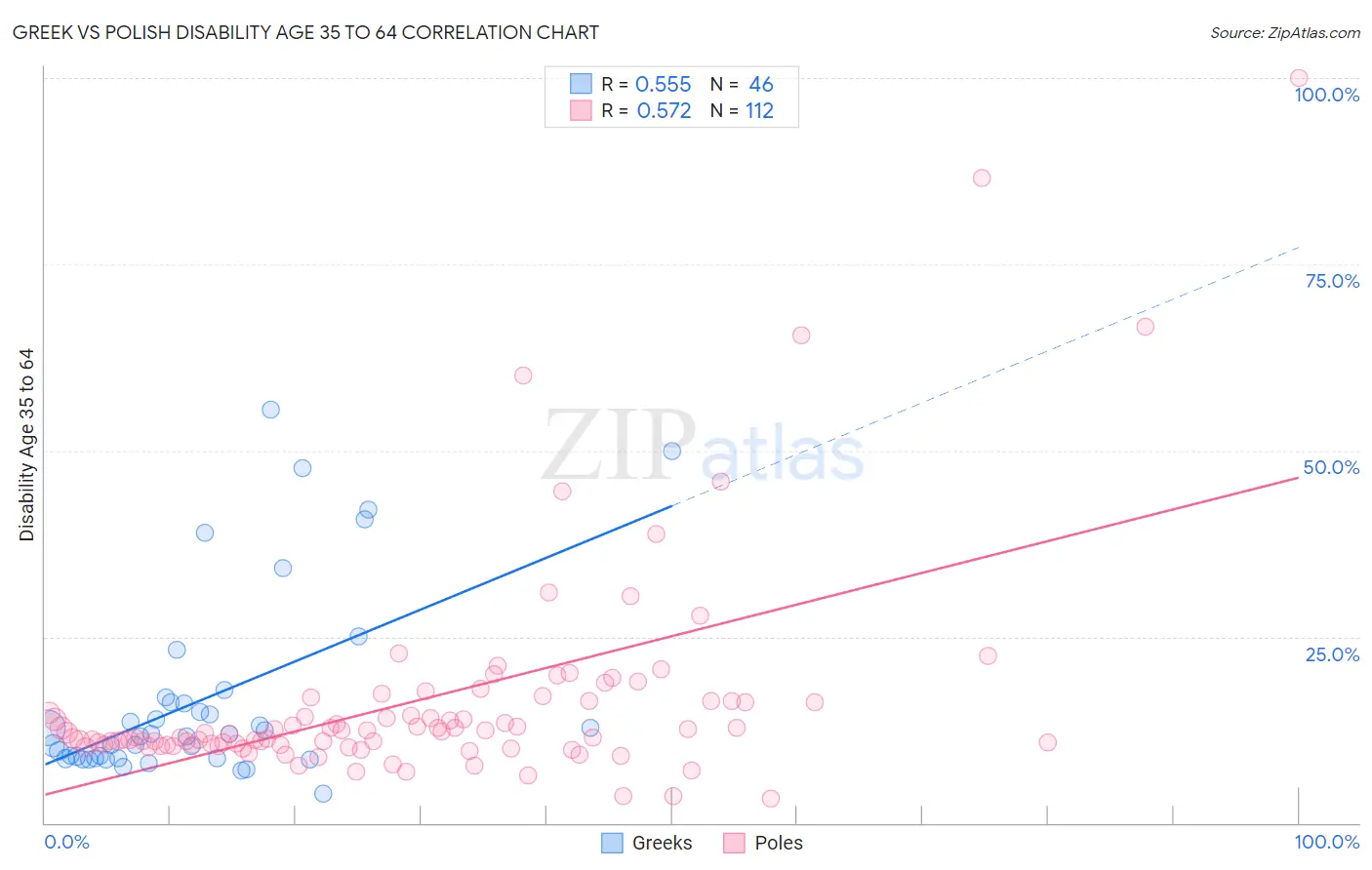 Greek vs Polish Disability Age 35 to 64