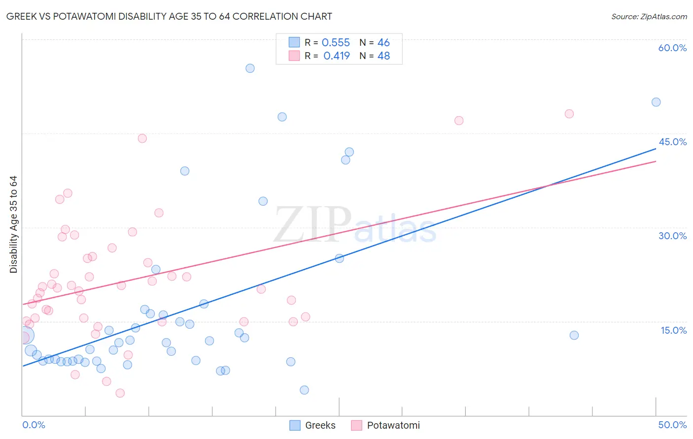 Greek vs Potawatomi Disability Age 35 to 64