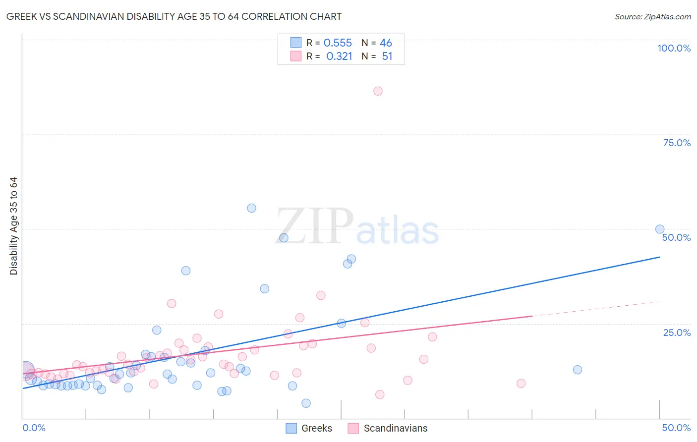Greek vs Scandinavian Disability Age 35 to 64