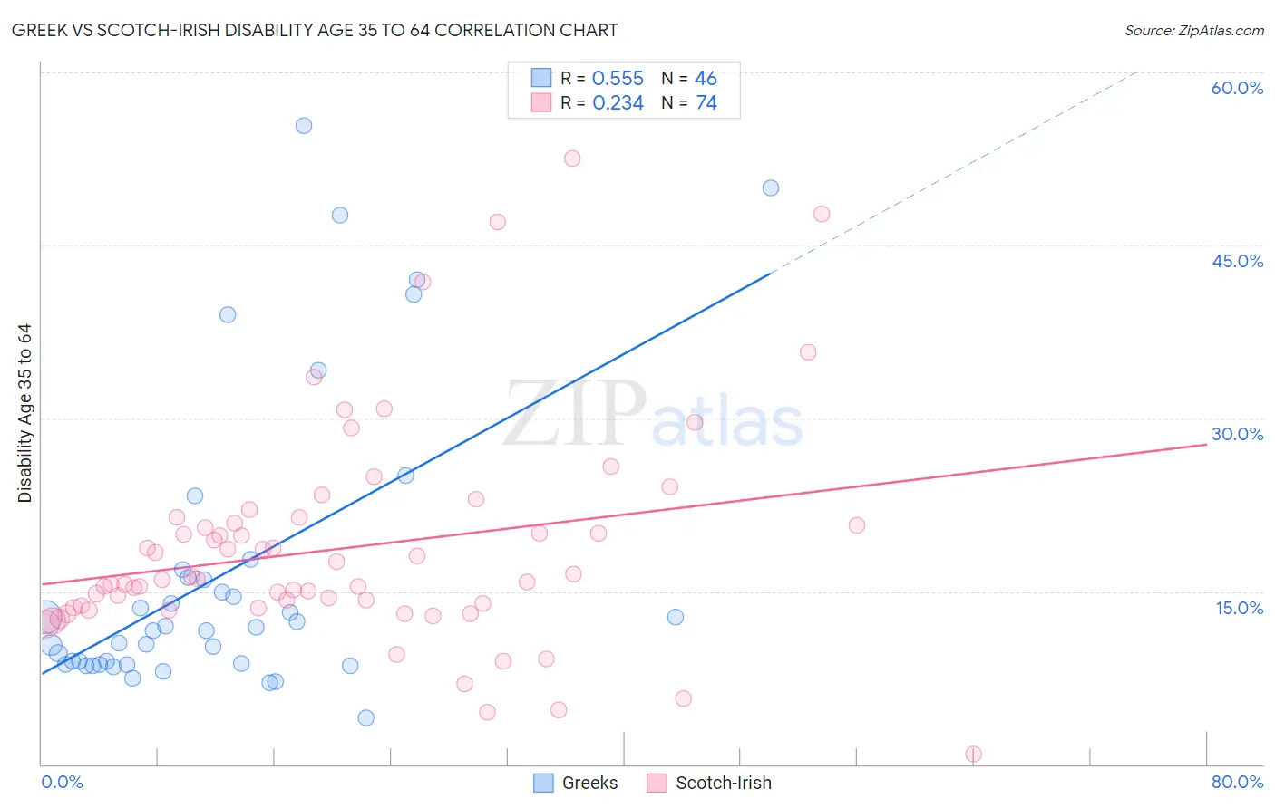 Greek vs Scotch-Irish Disability Age 35 to 64
