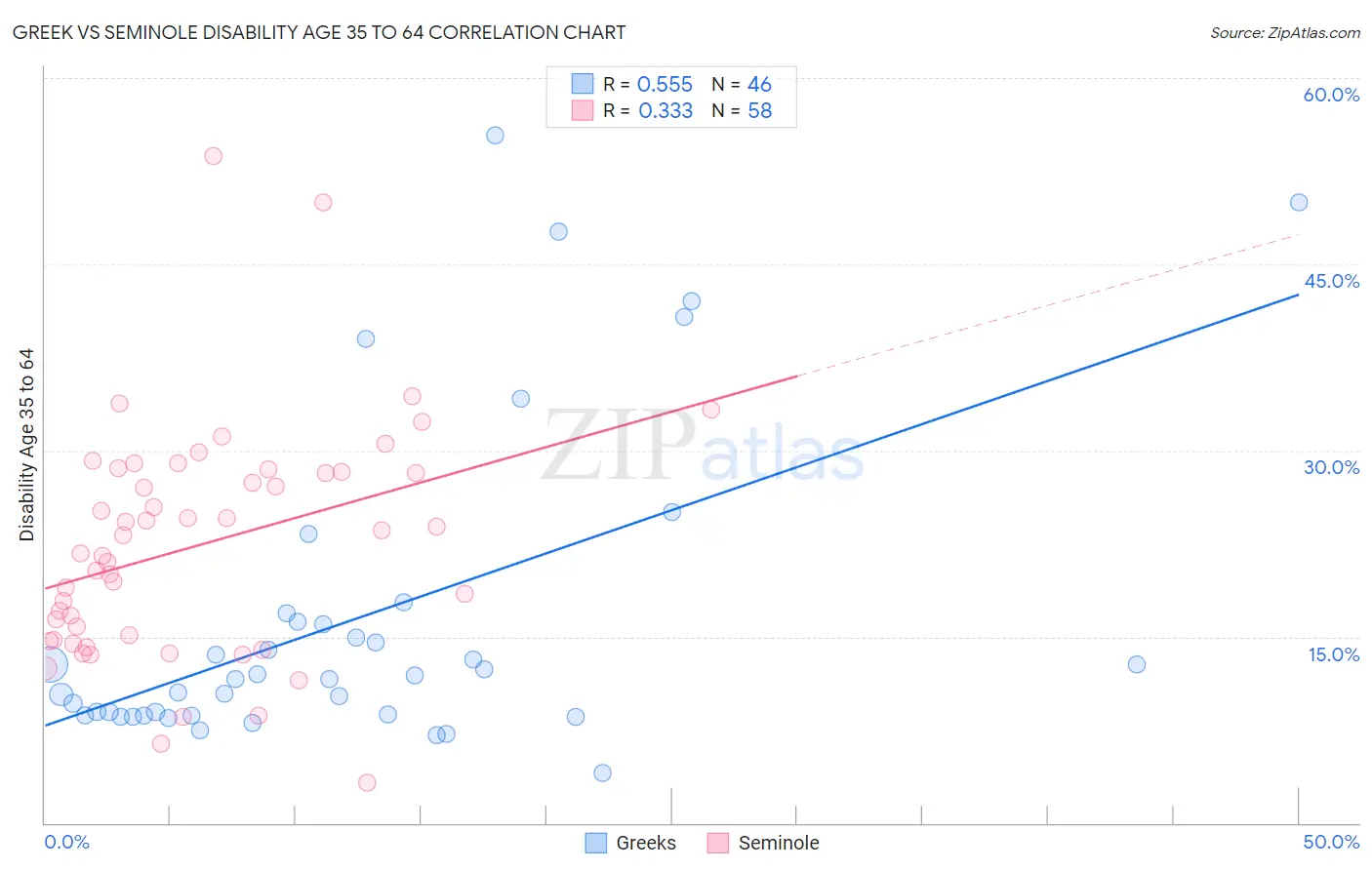 Greek vs Seminole Disability Age 35 to 64