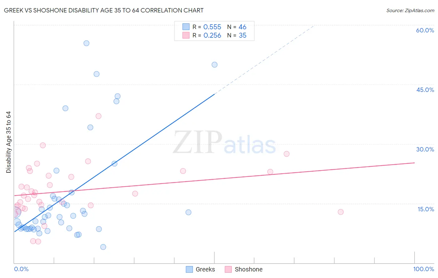 Greek vs Shoshone Disability Age 35 to 64