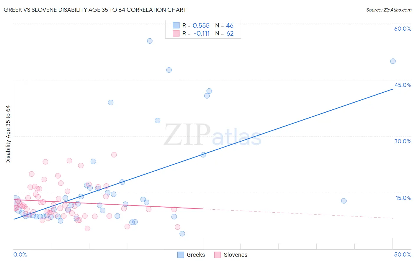 Greek vs Slovene Disability Age 35 to 64