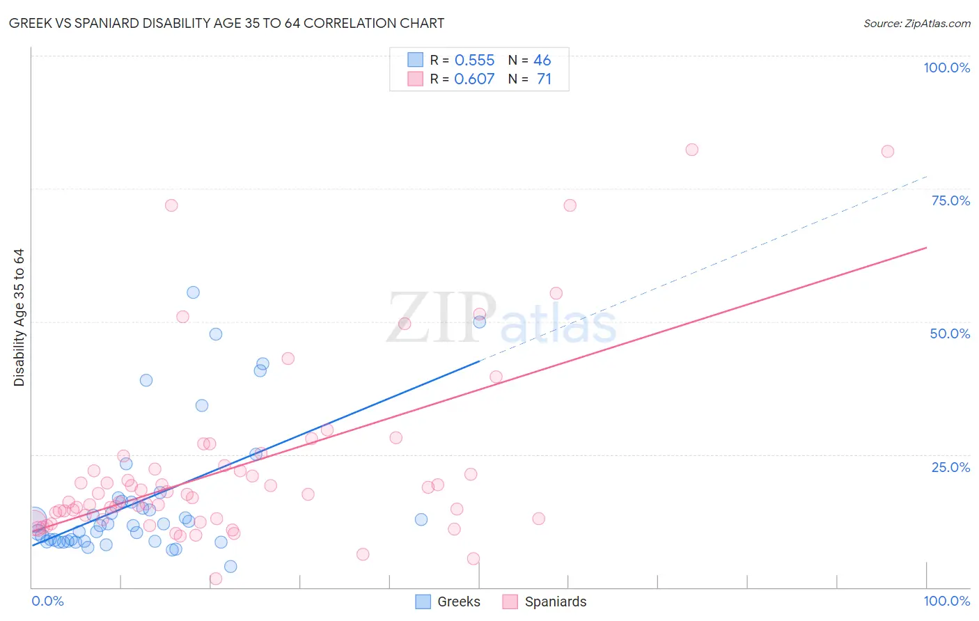 Greek vs Spaniard Disability Age 35 to 64