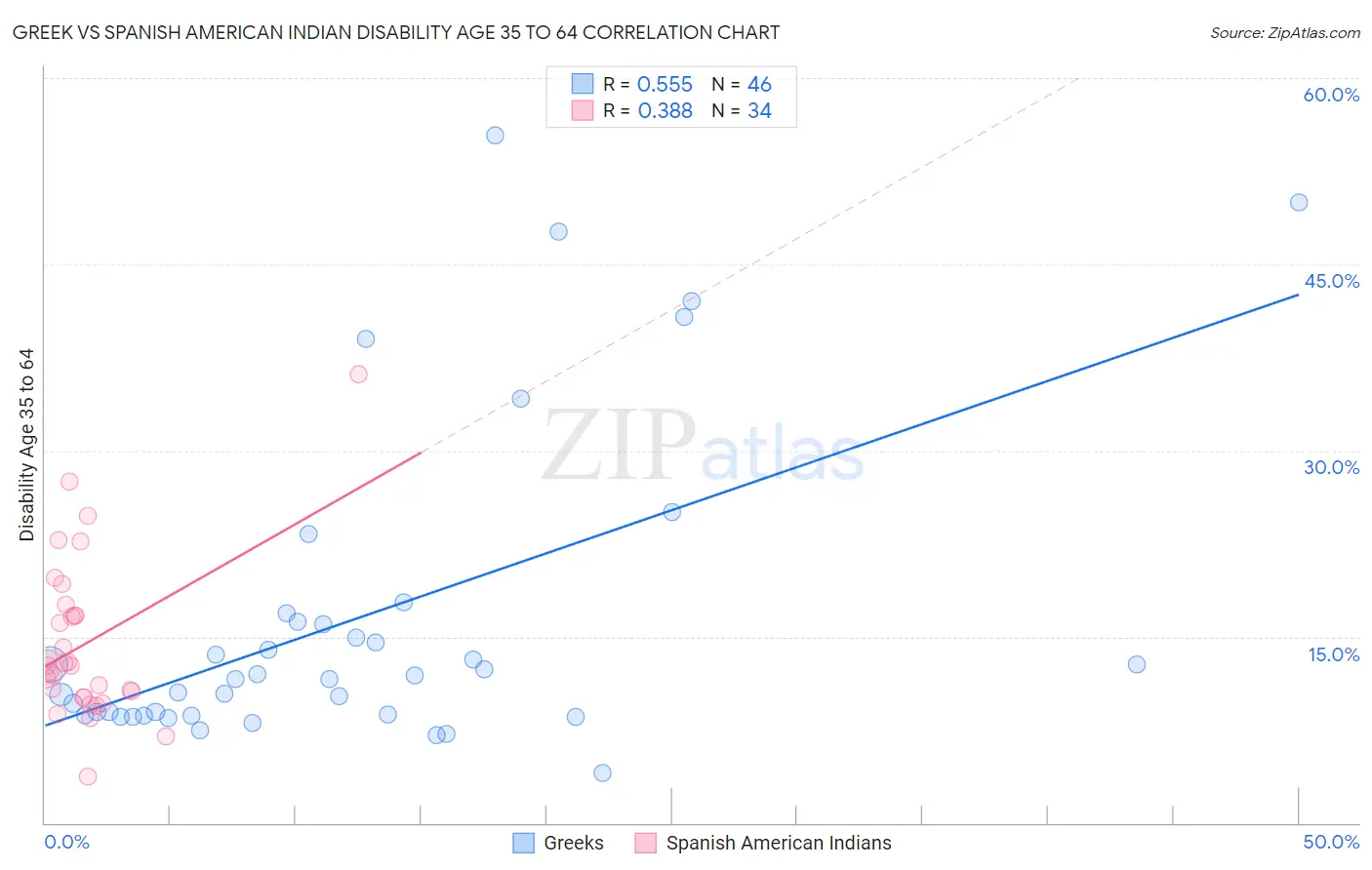 Greek vs Spanish American Indian Disability Age 35 to 64