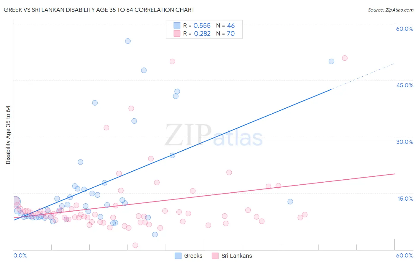 Greek vs Sri Lankan Disability Age 35 to 64