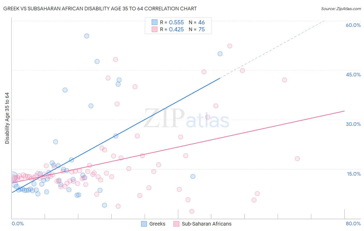 Greek vs Subsaharan African Disability Age 35 to 64