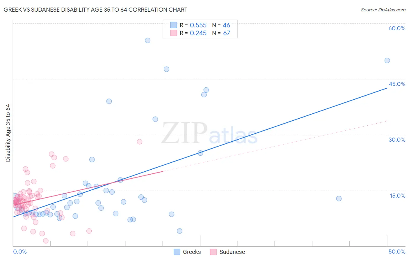 Greek vs Sudanese Disability Age 35 to 64