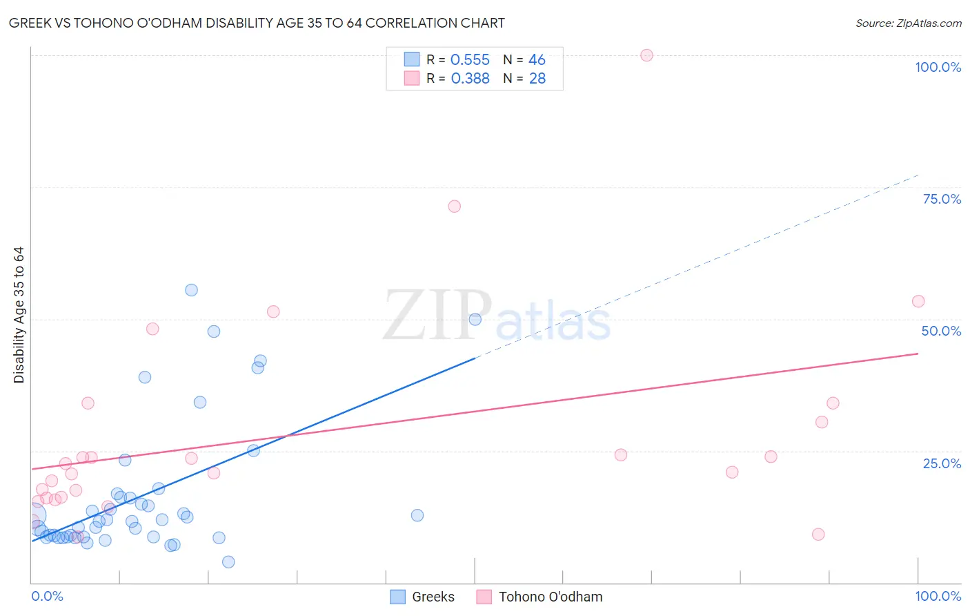 Greek vs Tohono O'odham Disability Age 35 to 64