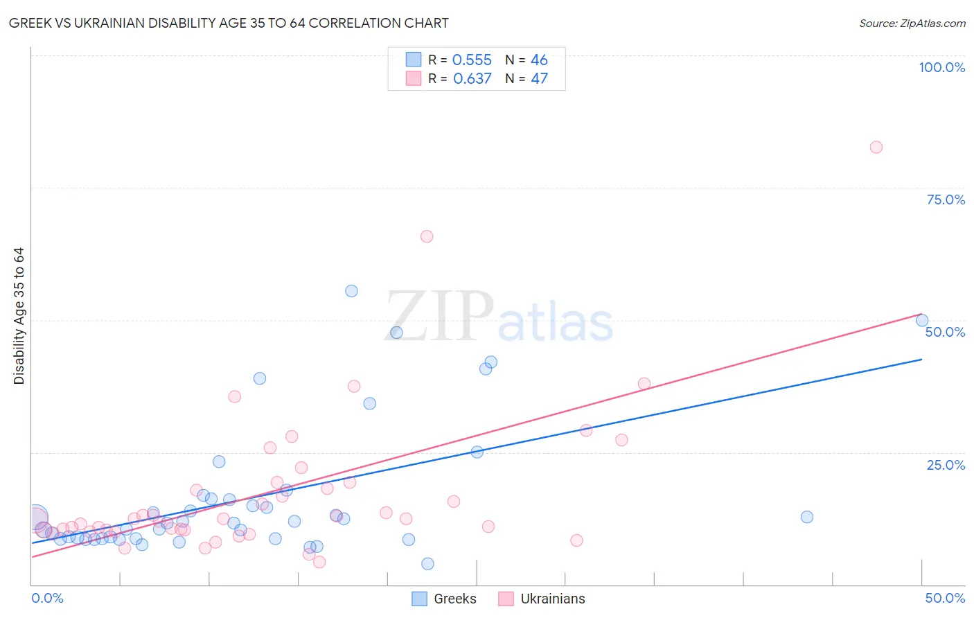 Greek vs Ukrainian Disability Age 35 to 64